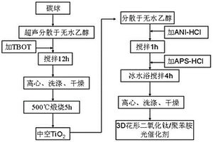 3D花型結(jié)構(gòu)的二氧化鈦/聚苯胺光催化劑及制備方法