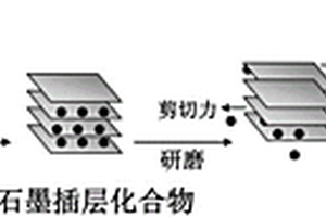 剝離石墨制備石墨烯的方法