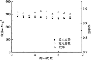 連續(xù)導(dǎo)電原位C/金屬固溶體/Zn2+摻雜CuF2正極及制備方法