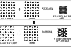 局部急性止血可吸收材料及其制備方法