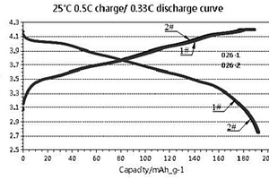 高阻燃高能量密度電池