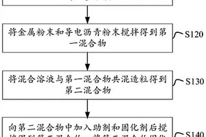 電磁屏蔽材料及其制備方法