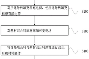 導(dǎo)熱界面材料的制作方法及導(dǎo)熱界面結(jié)構(gòu)