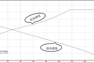 充電上限電壓高的鋰離子電池及其制備方法