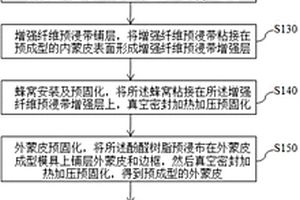 酚醛面板蜂窩夾層結(jié)構(gòu)件成型方法