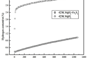 鎂金屬氫化物含鐵硫化物復合儲氫材料及制備方法