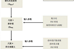 凍融損傷再生混凝土氯離子擴(kuò)散系數(shù)多尺度預(yù)測(cè)模型的構(gòu)建方法