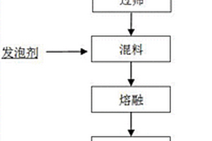 垃圾焚燒灰渣協(xié)同廢玻璃制備玻璃微珠的方法