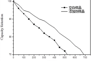 鉛炭電池正極復(fù)合添加劑組合物