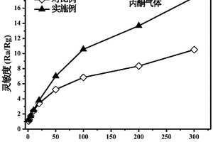 基于Fe<Sub>2</Sub>O<Sub>3</Sub>敏感材料的丙酮傳感器及其制備方法