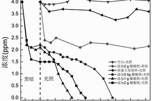 Fe<sub>2</sub>O<sub>3</sub>負(fù)載硅藻土球光催化材料的制備以及在VOCs降解中的應(yīng)用