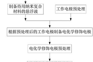 類石墨相氮化碳納米材料作為電化學(xué)修飾電極材料在檢測甲基汞中的應(yīng)用