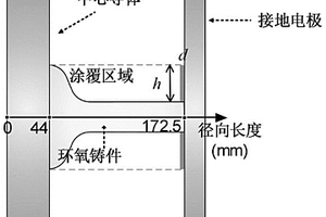 基于地電極局部涂覆的GIL絕緣子表面電荷抑制方法