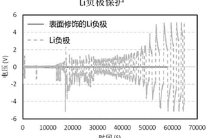 金屬鋰表面保護(hù)方法