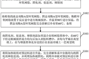 干法冷拉成型預(yù)浸料及其制備方法