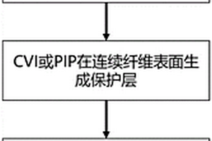 連續(xù)纖維增強(qiáng)ZrC/SiC復(fù)合零件的制備方法及產(chǎn)品