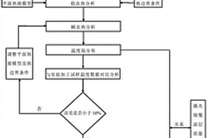 高溫合金復(fù)合粉末激光熔覆涂層瞬態(tài)熱應(yīng)力分析方法