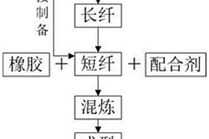 增強(qiáng)橡膠力學(xué)性能、增強(qiáng)分散性的方法及靜電紡絲裝置