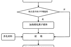 離子液體復(fù)合相變儲能材料及其制備方法