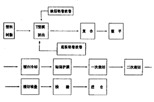 鋁塑復(fù)合板一次成型的制造方法