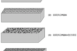 多孔聚醚醚酮基涂層材料及其制備方法