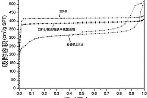 多級孔結(jié)構(gòu)的金屬有機框架化合物的制備方法