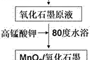 低成本制備超級(jí)電容器用MnO2/石墨烯復(fù)合電極材料的方法