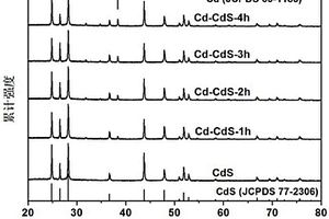 富含硫空位的Cd/CdS異質(zhì)結(jié)可見光催化劑的制備方法及其應(yīng)用
