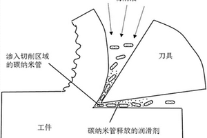 添加碳納米管復(fù)合物的水基納米流體切削液及其制備方法