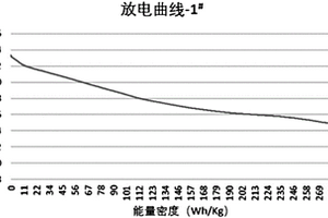 高電壓高能量密度的鋰離子電池