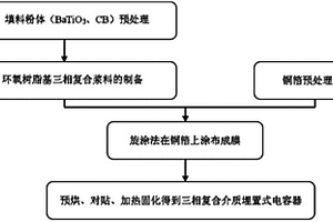 三相復(fù)合高介電性能材料、制備方法及加工方法