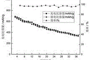 鋰硫薄膜電池納米復(fù)合正極材料的制備方法