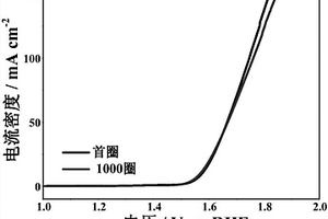 硫氮共摻雜石墨烯負(fù)載硫化鈷鎳催化材料及制備與應(yīng)用