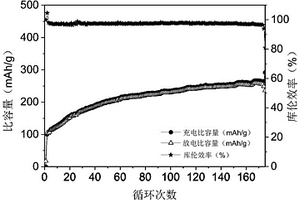 彈簧狀片層結(jié)構(gòu)的復(fù)合正極材料及其制備方法和應(yīng)用