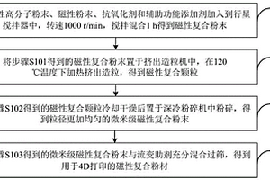 4D打印磁性復(fù)合粉材、仿食管軟體機(jī)器人及其制備方法