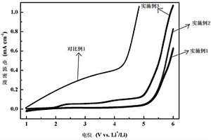 固態(tài)電解質(zhì)材料、電解質(zhì)膜及其制備方法