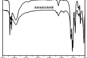 順丁烯二酸酐接枝改性埃洛石納米管及其制備方法