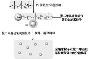 金納米粒子復(fù)合有機硅橡膠的制備方法