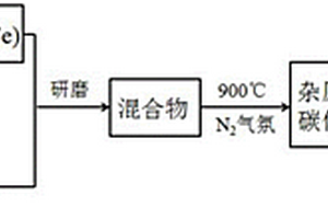 雜原子摻雜的碳負載碳化鐵/碳化鉬或鎢催化劑及其制備方法和應(yīng)用