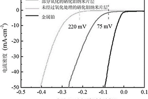 析氫反應(yīng)催化劑及其制備方法