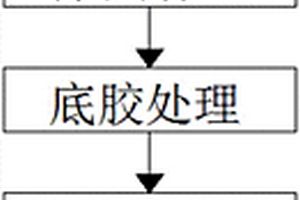 金屬表面處理方法