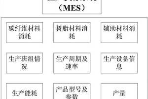 基于工藝制造過程中預(yù)浸料的成本測算和監(jiān)控系統(tǒng)