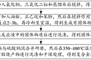 復(fù)合金屬催化劑的制備方法