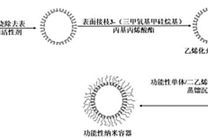 二氧化碳刺激響應(yīng)的智能涂層的制備方法