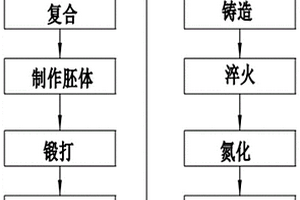 高強度AZ91D合金材料加工工藝