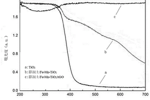 負載型TiO<Sub>2</Sub>催化劑及其制備方法和應(yīng)用