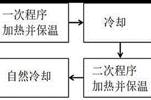 硼鎢鋁復(fù)合屏蔽材料的熱處理方法