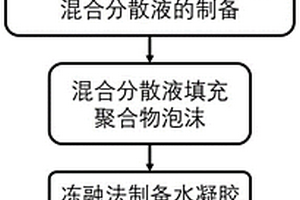 5G波段氣凝膠與聚合物互穿吸波材料的制備方法