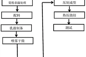 陶瓷復(fù)合聚四氟乙烯型微波復(fù)合介質(zhì)基板制備方法