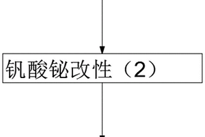 具有可見光催化凈化室內(nèi)空氣和滅菌的材料制備方法